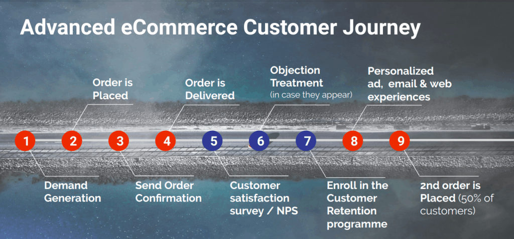 Guest post: Why you should apply customer journey optimisation